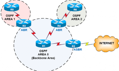 Giao Thức OSPF Là Gì? Cách Thức Hoạt Động Và Cấu Hình Định Tuyến OSPF<span class=